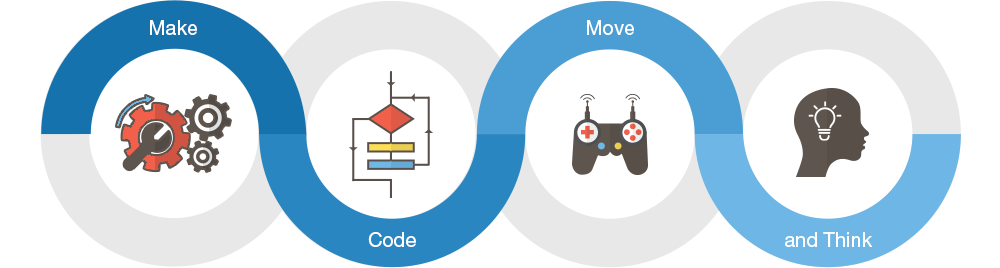 Training Process